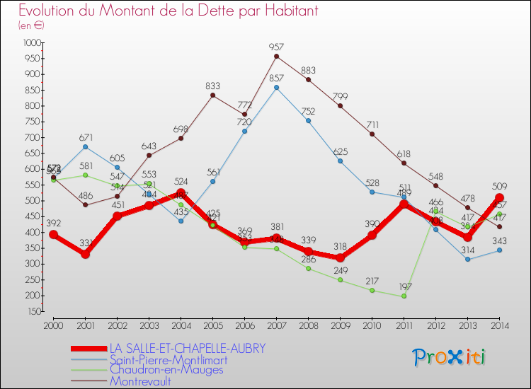Evolution de la dette par habitant pour la commune de LA SALLE-ET-CHAPELLE-AUBRY et les communes proches de 2000 à 2014 Comparaison de la dette par habitant pour LA SALLE-ET-CHAPELLE-AUBRY et les communes voisines de 2000 à 2014