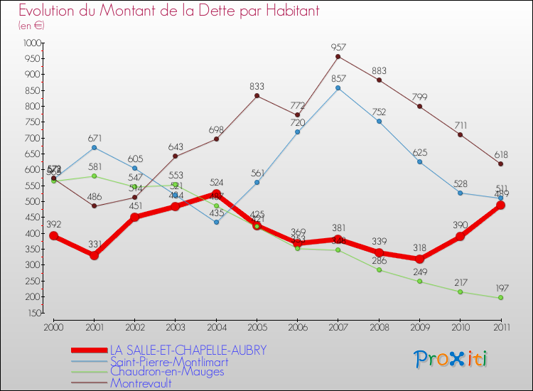 Evolution de la dette par habitant pour la commune de LA SALLE-ET-CHAPELLE-AUBRY et les communes proches Comparaison de la dette par habitant pour LA SALLE-ET-CHAPELLE-AUBRY et les communes voisines