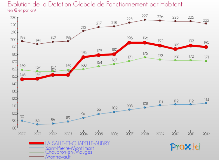 Evolution et montant de la dotation globale de fonctionnement par Habitant pour LA SALLE-ET-CHAPELLE-AUBRY et les communes proches Comparaison des dotations globales de fonctionnement par habitant pour LA SALLE-ET-CHAPELLE-AUBRY et les communes voisines