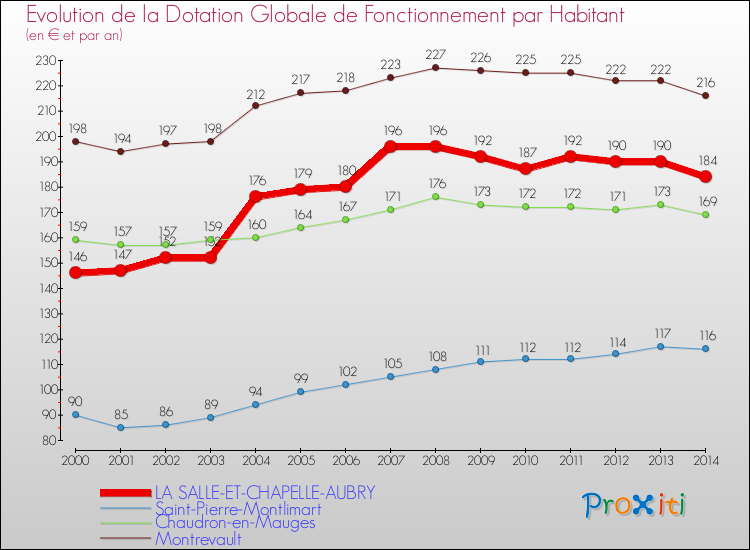 Evolution et montant de la dotation globale de fonctionnement par Habitant pour LA SALLE-ET-CHAPELLE-AUBRY et les communes proches de 2000 à 2014. Comparaison des dotations globales de fonctionnement par habitant pour LA SALLE-ET-CHAPELLE-AUBRY et les communes voisines de 2000 à 2014.