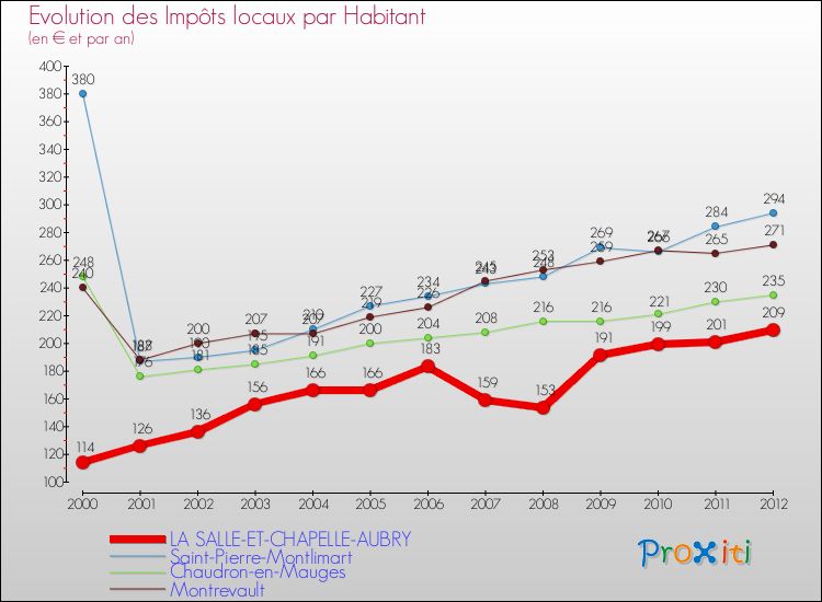 Evolution et montant des impôts locaux par Habitant pour LA SALLE-ET-CHAPELLE-AUBRY et les communes proches Comparaison des impôts locaux par habitant pour LA SALLE-ET-CHAPELLE-AUBRY et les communes voisines