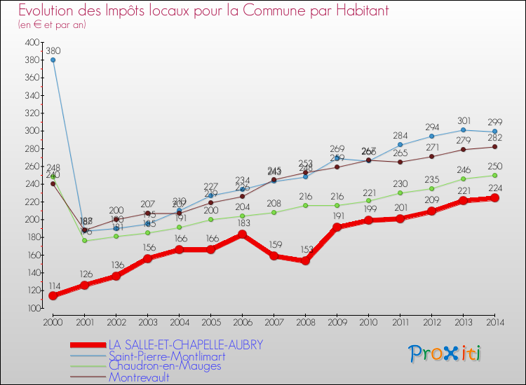 Evolution et montant des impôts locaux par Habitant pour LA SALLE-ET-CHAPELLE-AUBRY et les communes proches de 2000 à 2014 Comparaison des impôts locaux par habitant pour LA SALLE-ET-CHAPELLE-AUBRY et les communes voisines de 2000 à 2014