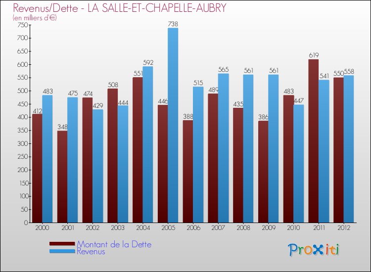 Evolution comparée de la dette et des revenus pour la commune de LA SALLE-ET-CHAPELLE-AUBRY de 2000 à 2012 Comparaison de la dette et des revenus pour LA SALLE-ET-CHAPELLE-AUBRY de 2000 à 2012