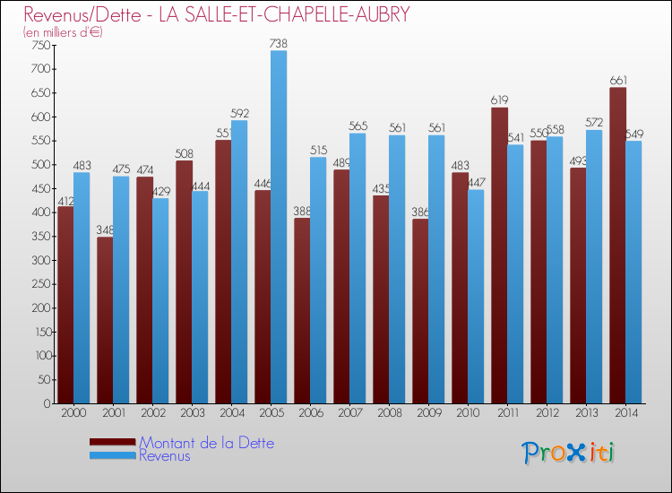 Evolution comparée de la dette et des revenus pour la commune de LA SALLE-ET-CHAPELLE-AUBRY de 2000 à 2014 Comparaison de la dette et des revenus pour LA SALLE-ET-CHAPELLE-AUBRY de 2000 à 2014