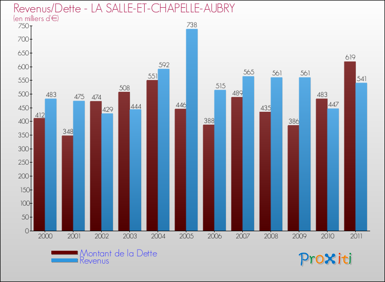 Evolution comparée de la dette et des revenus pour la commune de LA SALLE-ET-CHAPELLE-AUBRY de 2000 à 2011 Comparaison de la dette et des revenus pour LA SALLE-ET-CHAPELLE-AUBRY de 2000 à 2011