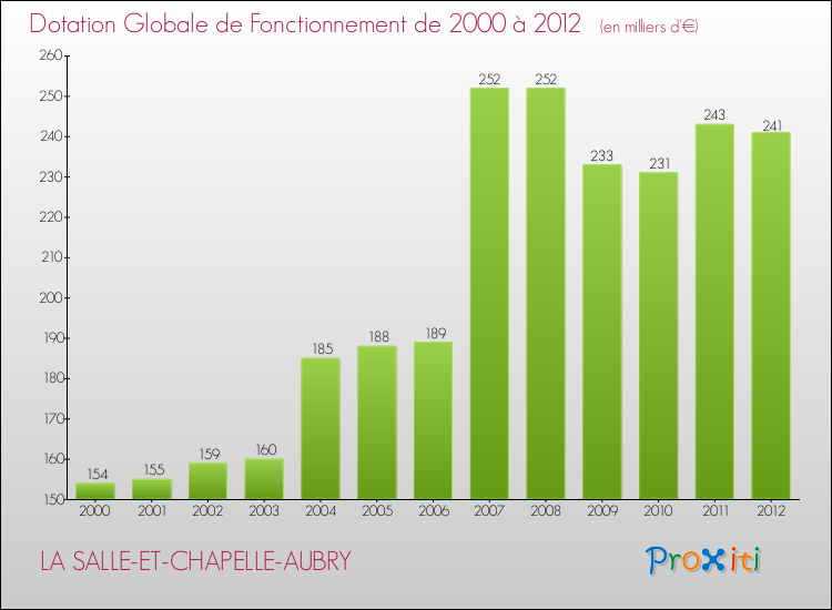 Evolution du montant de la Dotation Globale de Fonctionnement pour la commune de LA SALLE-ET-CHAPELLE-AUBRY de 2000 à 2012 Evolution du montant de la Dotation Globale de Fonctionnement pour LA SALLE-ET-CHAPELLE-AUBRY de 2000 à 2012