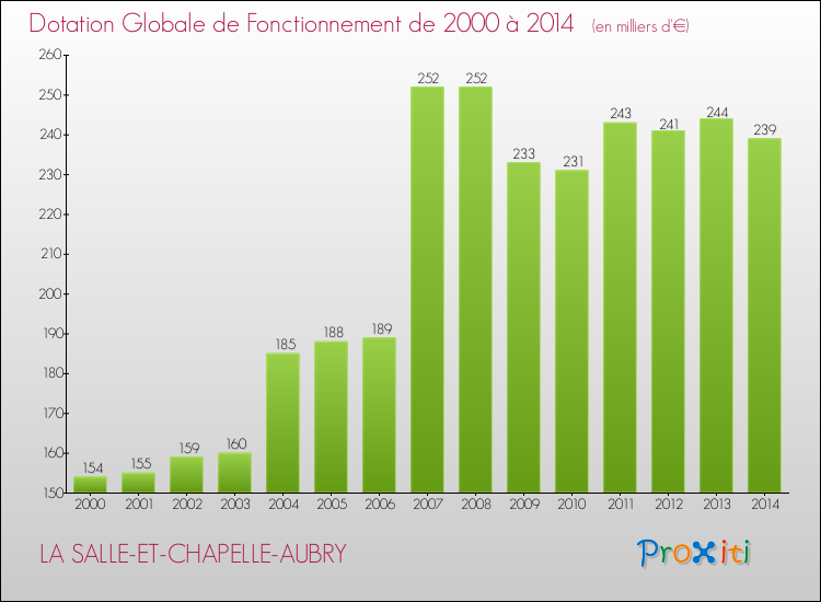 Evolution du montant de la Dotation Globale de Fonctionnement pour la commune de LA SALLE-ET-CHAPELLE-AUBRY de 2000 à 2014 Evolution du montant de la Dotation Globale de Fonctionnement pour LA SALLE-ET-CHAPELLE-AUBRY de 2000 à 2014
