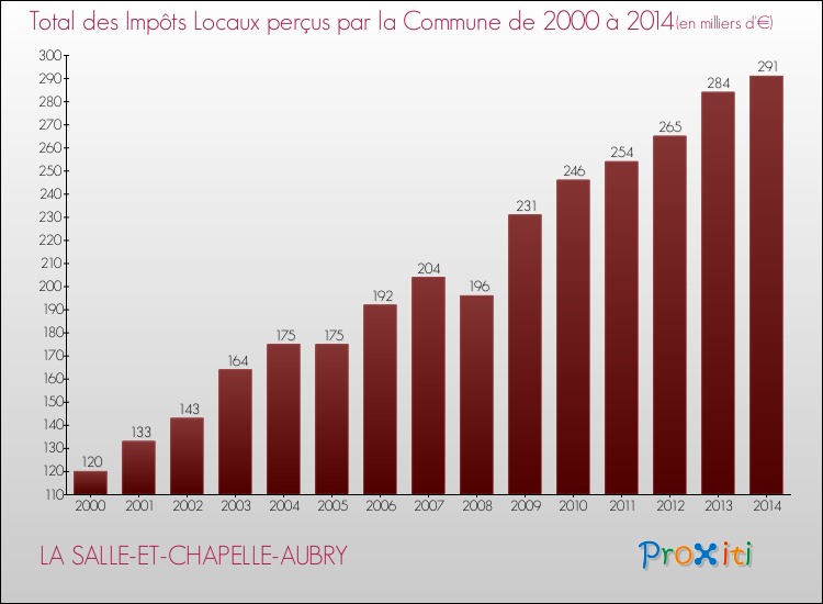 Evolution des Impôts Locaux pour la commune de LA SALLE-ET-CHAPELLE-AUBRY de 2000 à 2014 Evolution des Impôts Locaux pour LA SALLE-ET-CHAPELLE-AUBRY de 2000 à 2014