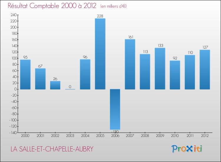 Evolution du résultat comptable pour la commune de LA SALLE-ET-CHAPELLE-AUBRY de 2000 à 2012 Evolution du résultat comptable pour LA SALLE-ET-CHAPELLE-AUBRY de 2000 à 2012