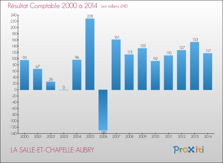 Evolution du résultat comptable pour la commune de LA SALLE-ET-CHAPELLE-AUBRY de 2000 à 2014 Evolution du résultat comptable pour LA SALLE-ET-CHAPELLE-AUBRY de 2000 à 2014
