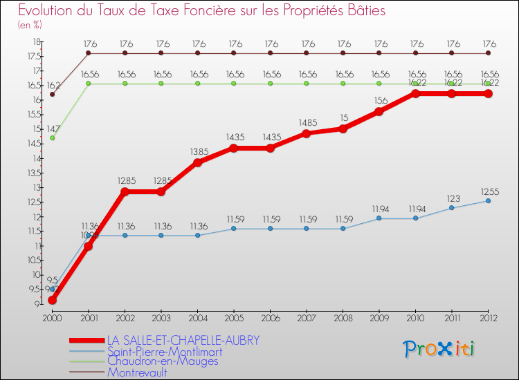Evolution du taux de la taxe foncière sur le bati pour LA SALLE-ET-CHAPELLE-AUBRY et les communes proches de 2000 à 2012 Comparaison des taux de taxe foncière sur le bati pour LA SALLE-ET-CHAPELLE-AUBRY et les communes voisines de 2000 à 2012