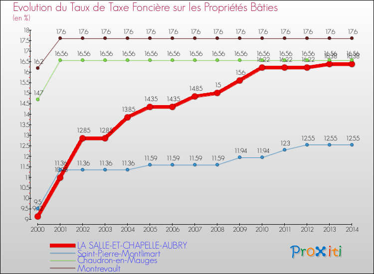 Evolution du taux de la taxe foncière sur le bati pour LA SALLE-ET-CHAPELLE-AUBRY et les communes proches de 2000 à 2014 Comparaison des taux de taxe foncière sur le bati pour LA SALLE-ET-CHAPELLE-AUBRY et les communes voisines de 2000 à 2014