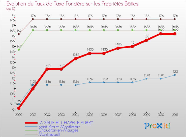 Evolution du taux de la taxe foncière sur le bati pour LA SALLE-ET-CHAPELLE-AUBRY et les communes proches Comparaison des taux de taxe foncière sur le bati pour LA SALLE-ET-CHAPELLE-AUBRY et les communes voisines