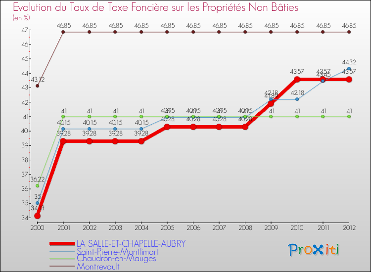 Evolution du taux de la taxe foncière sur les immeubles et terrains non batis pour LA SALLE-ET-CHAPELLE-AUBRY et les communes proches de 2000 à 2012 Comparaison des taux de la taxe foncière sur les immeubles et terrains non batis pour LA SALLE-ET-CHAPELLE-AUBRY et les communes voisines de 2000 à 2012