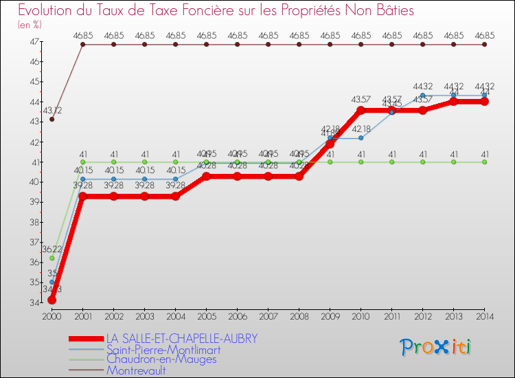 Evolution du taux de la taxe foncière sur les immeubles et terrains non batis pour LA SALLE-ET-CHAPELLE-AUBRY et les communes proches de 2000 à 2014 Comparaison des taux de la taxe foncière sur les immeubles et terrains non batis pour LA SALLE-ET-CHAPELLE-AUBRY et les communes voisines de 2000 à 2014
