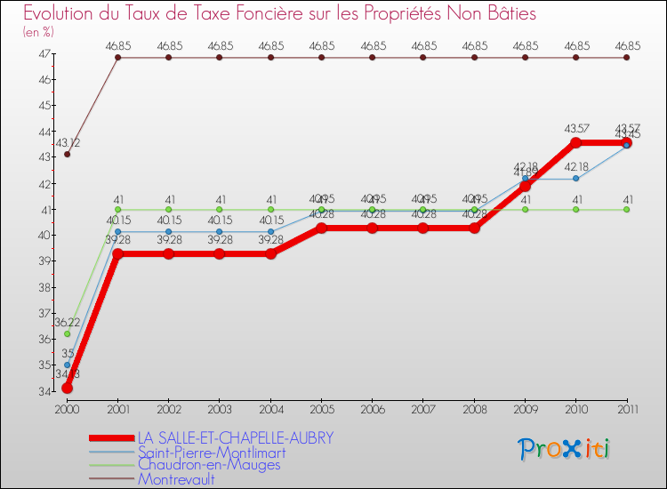 Evolution du taux de la taxe foncière sur les immeubles et terrains non batis pour LA SALLE-ET-CHAPELLE-AUBRY et les communes proches Comparaison des taux de la taxe foncière sur les immeubles et terrains non batis pour LA SALLE-ET-CHAPELLE-AUBRY et les communes voisines