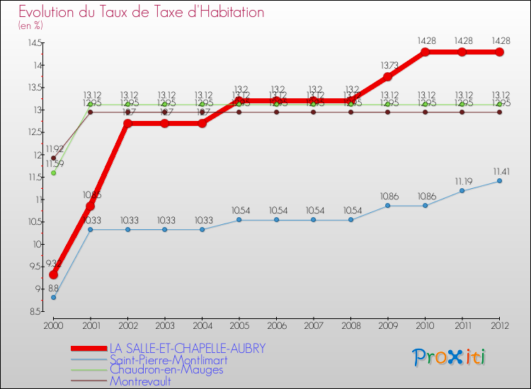 Evolution du taux de la taxe d'habitation pour LA SALLE-ET-CHAPELLE-AUBRY et les communes proches Comparaison des taux de la taxe d'habitation pour LA SALLE-ET-CHAPELLE-AUBRY et les communes voisines