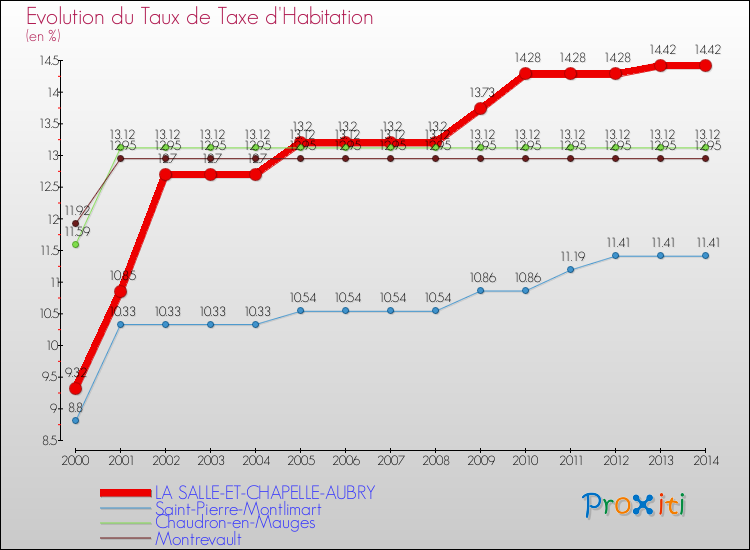 Evolution du taux de la taxe d'habitation pour LA SALLE-ET-CHAPELLE-AUBRY et les communes proches de 2000 à 2014 Comparaison des taux de la taxe d'habitation pour LA SALLE-ET-CHAPELLE-AUBRY et les communes voisines de 2000 à 2014