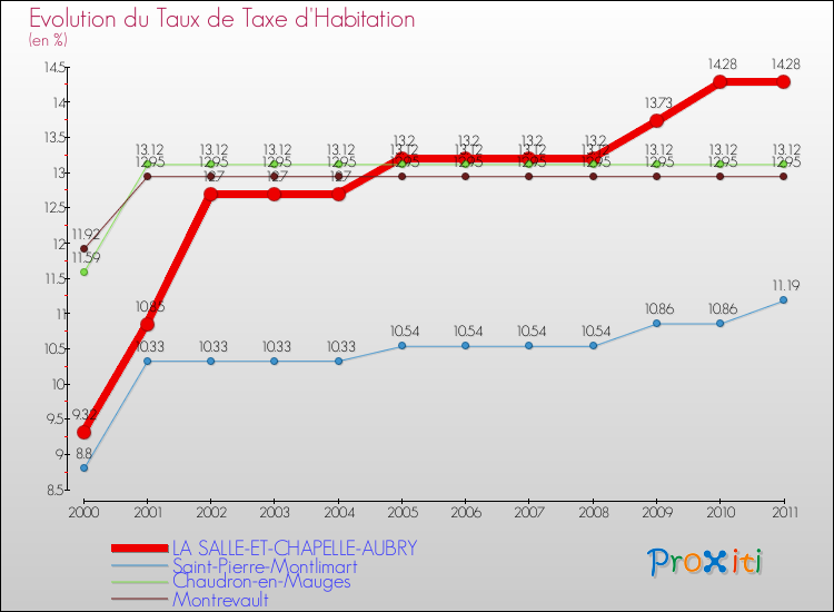 Evolution du taux de la taxe d'habitation pour LA SALLE-ET-CHAPELLE-AUBRY et les communes proches Comparaison des taux de la taxe d'habitation pour LA SALLE-ET-CHAPELLE-AUBRY et les communes voisines
