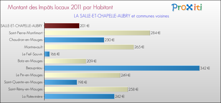Montant des impôts locaux par Habitant pour LA SALLE-ET-CHAPELLE-AUBRY et les communes proches Comparaison des impôts locaux par habitant pour LA SALLE-ET-CHAPELLE-AUBRY et les communes voisines