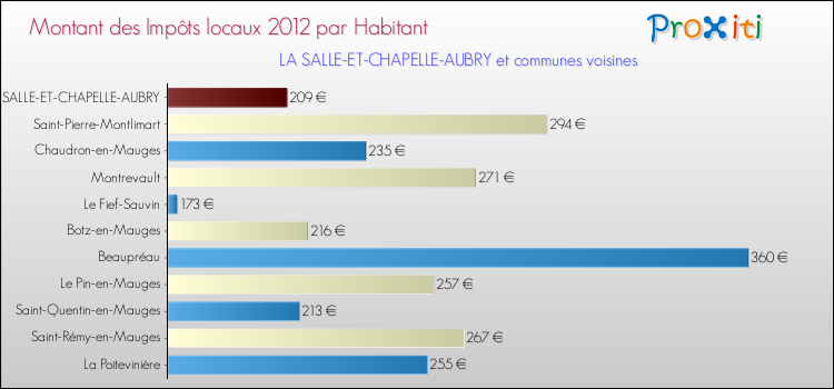 Montant des impôts locaux par Habitant pour LA SALLE-ET-CHAPELLE-AUBRY et les communes proches Comparaison des impôts locaux par habitant pour LA SALLE-ET-CHAPELLE-AUBRY et les communes voisines