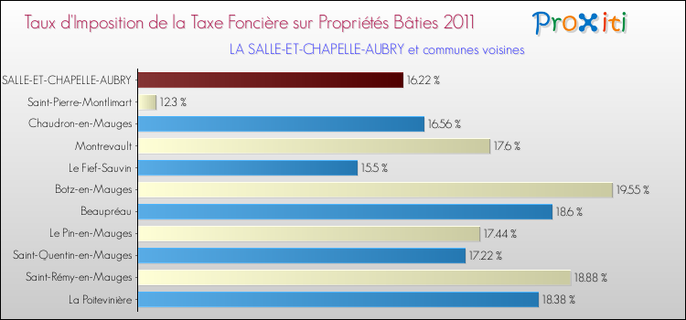 Taux d'imposition de la taxe foncière sur le bati 2011 pour LA SALLE-ET-CHAPELLE-AUBRY et les communes proches Comparaison des taux d'imposition de la taxe foncière sur le bati 2011 pour LA SALLE-ET-CHAPELLE-AUBRY et les communes voisines