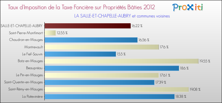 Taux d'imposition de la taxe foncière sur le bati 2012 pour LA SALLE-ET-CHAPELLE-AUBRY et les communes proches Comparaison des taux d'imposition de la taxe foncière sur le bati 2012 pour LA SALLE-ET-CHAPELLE-AUBRY et les communes voisines