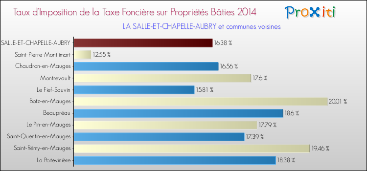 Taux d'imposition de la taxe foncière sur le bati 2014 pour LA SALLE-ET-CHAPELLE-AUBRY et les communes proches Comparaison des taux d'imposition de la taxe foncière sur le bati 2014 pour LA SALLE-ET-CHAPELLE-AUBRY et les communes voisines