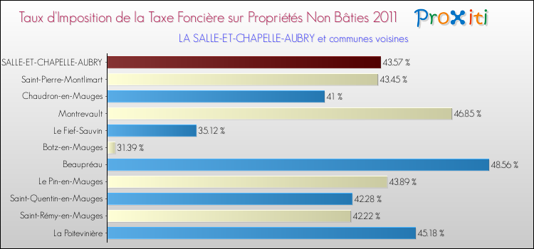 Taux d'imposition de la taxe foncière sur les immeubles et terrains non batis 2011 pour LA SALLE-ET-CHAPELLE-AUBRY et les communes proches Comparaison des taux d'imposition de la taxe foncière sur les immeubles et terrains non batis 2011 pour LA SALLE-ET-CHAPELLE-AUBRY et les communes voisines