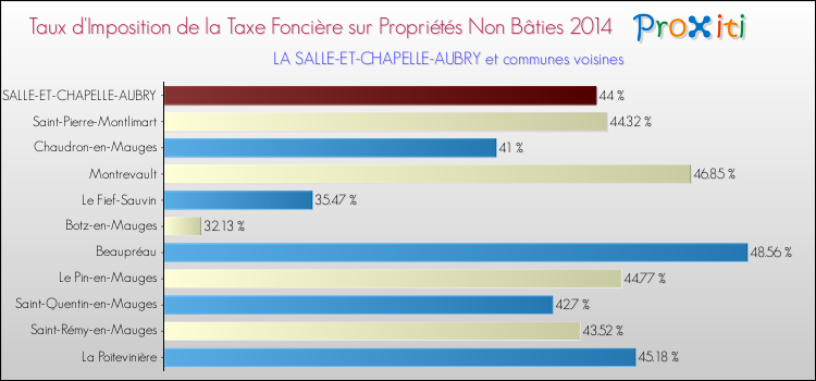 Taux d'imposition de la taxe foncière sur les immeubles et terrains non batis 2014 pour LA SALLE-ET-CHAPELLE-AUBRY et les communes proches Comparaison des taux d'imposition de la taxe foncière sur les immeubles et terrains non batis 2014 pour LA SALLE-ET-CHAPELLE-AUBRY et les communes voisines