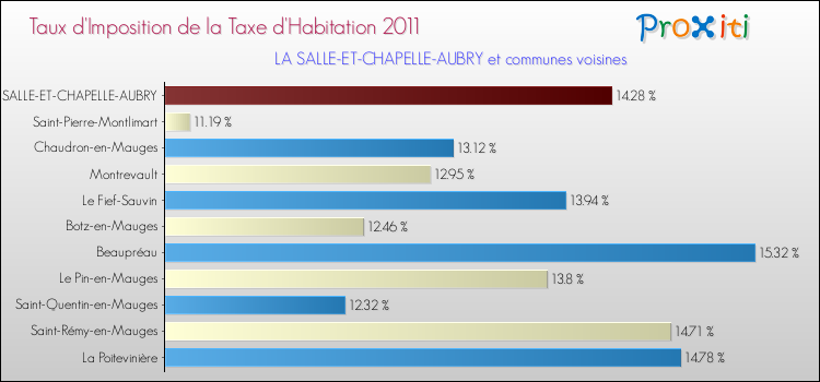Taux d'imposition de la taxe d'habitation 2011 pour LA SALLE-ET-CHAPELLE-AUBRY et les communes proches Comparaison des taux d'imposition de la taxe d'habitation 2011 pour LA SALLE-ET-CHAPELLE-AUBRY et les communes voisines