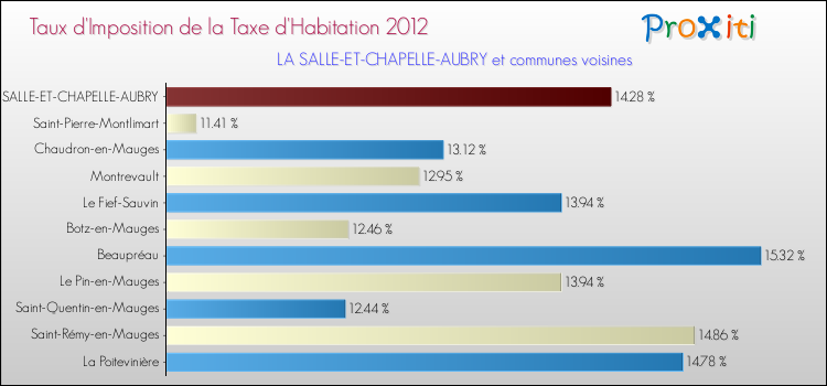 Taux d'imposition de la taxe d'habitation 2012 pour LA SALLE-ET-CHAPELLE-AUBRY et les communes proches Comparaison des taux d'imposition de la taxe d'habitation 2012 pour LA SALLE-ET-CHAPELLE-AUBRY et les communes voisines
