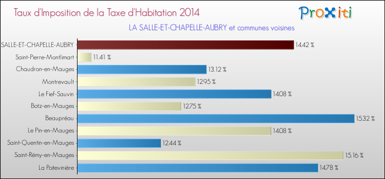 Taux d'imposition de la taxe d'habitation 2014 pour LA SALLE-ET-CHAPELLE-AUBRY et les communes proches Comparaison des taux d'imposition de la taxe d'habitation 2014 pour LA SALLE-ET-CHAPELLE-AUBRY et les communes voisines