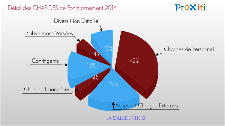 Décomposition des Charges de Fonctionnement 2014 de la commune de LA SALLE-DE-VIHIERS Charges de Fonctionnement 2014 pour la commune de LA SALLE-DE-VIHIERS