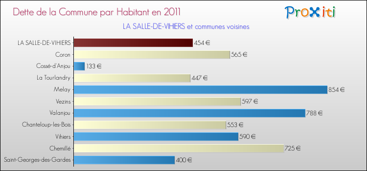Dette par habitant de la commune en 2011 pour LA SALLE-DE-VIHIERS et les communes proches Comparaison de la dette par habitant de la commune en 2011 pour LA SALLE-DE-VIHIERS et les communes voisines