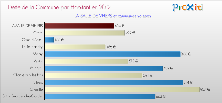 Dette par habitant de la commune en 2012 pour LA SALLE-DE-VIHIERS et les communes proches Comparaison de la dette par habitant de la commune en 2012 pour LA SALLE-DE-VIHIERS et les communes voisines
