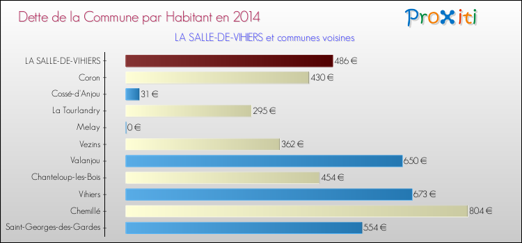 Dette par habitant de la commune en 2014 pour LA SALLE-DE-VIHIERS et les communes proches Comparaison de la dette par habitant de la commune en 2014 pour LA SALLE-DE-VIHIERS et les communes voisines