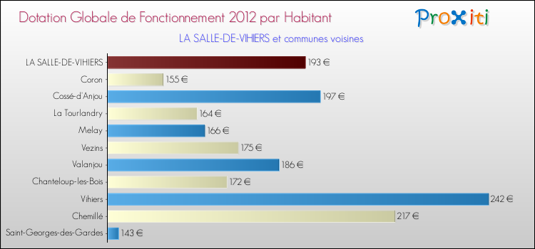Montant des dotations globales de fonctionnement DGF par Habitant pour LA SALLE-DE-VIHIERS et les communes proches Comparaison des des dotations globales de fonctionnement DGF par habitant pour LA SALLE-DE-VIHIERS et les communes voisines
