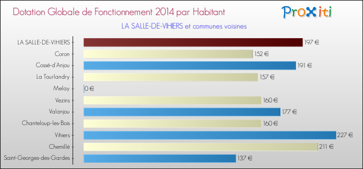 Montant des dotations globales de fonctionnement DGF par Habitant pour LA SALLE-DE-VIHIERS et les communes proches en 2014. Comparaison des des dotations globales de fonctionnement DGF par habitant pour LA SALLE-DE-VIHIERS et les communes voisines en 2014.