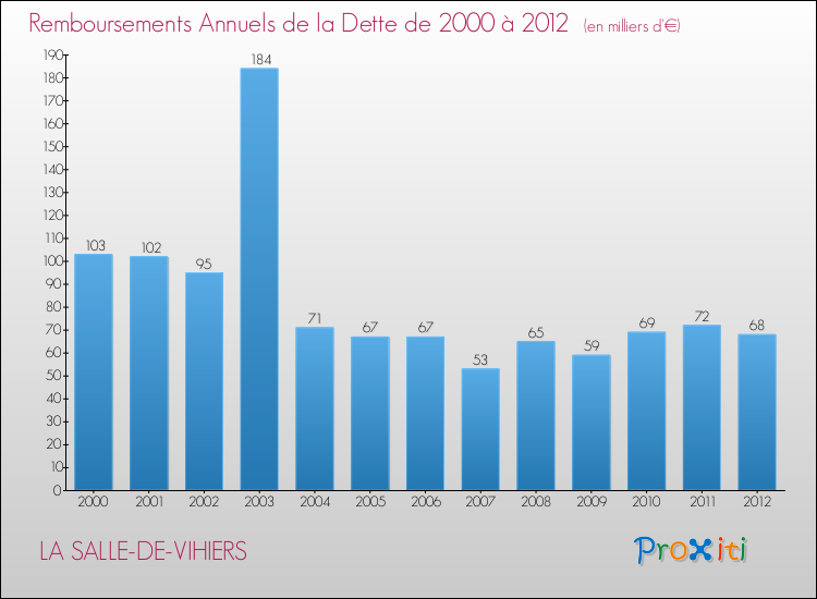 Evolution de l'annuité de la dette pour la commune de LA SALLE-DE-VIHIERS de 2000 à 2012 Annuités de la dette pour LA SALLE-DE-VIHIERS de 2000 à 2012