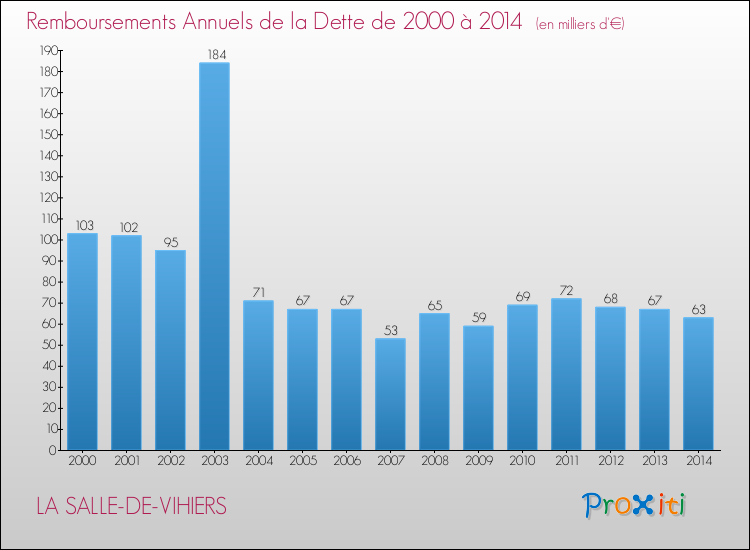 Evolution de l'annuité de la dette pour la commune de LA SALLE-DE-VIHIERS de 2000 à 2014 Annuités de la dette pour LA SALLE-DE-VIHIERS de 2000 à 2014