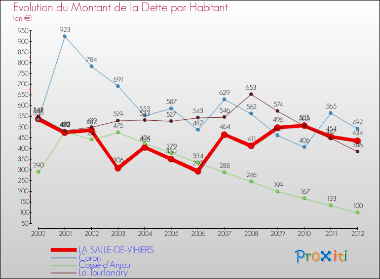 Evolution de la dette par habitant pour la commune de LA SALLE-DE-VIHIERS et les communes proches de 2000 à 2012 Comparaison de la dette par habitant pour LA SALLE-DE-VIHIERS et les communes voisines de 2000 à 2012