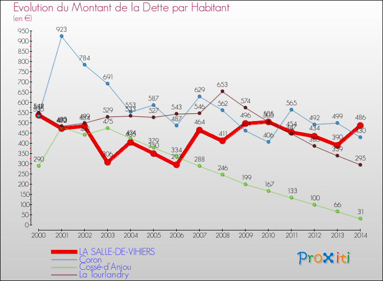 Evolution de la dette par habitant pour la commune de LA SALLE-DE-VIHIERS et les communes proches de 2000 à 2014 Comparaison de la dette par habitant pour LA SALLE-DE-VIHIERS et les communes voisines de 2000 à 2014