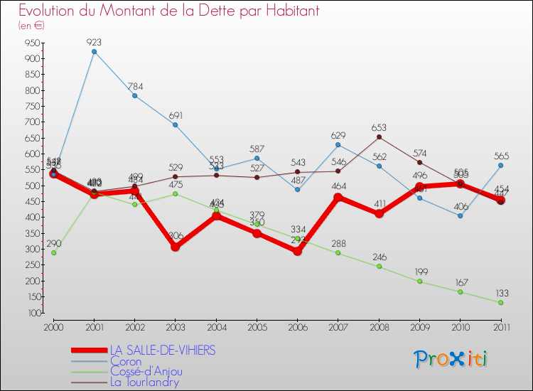 Evolution de la dette par habitant pour la commune de LA SALLE-DE-VIHIERS et les communes proches Comparaison de la dette par habitant pour LA SALLE-DE-VIHIERS et les communes voisines
