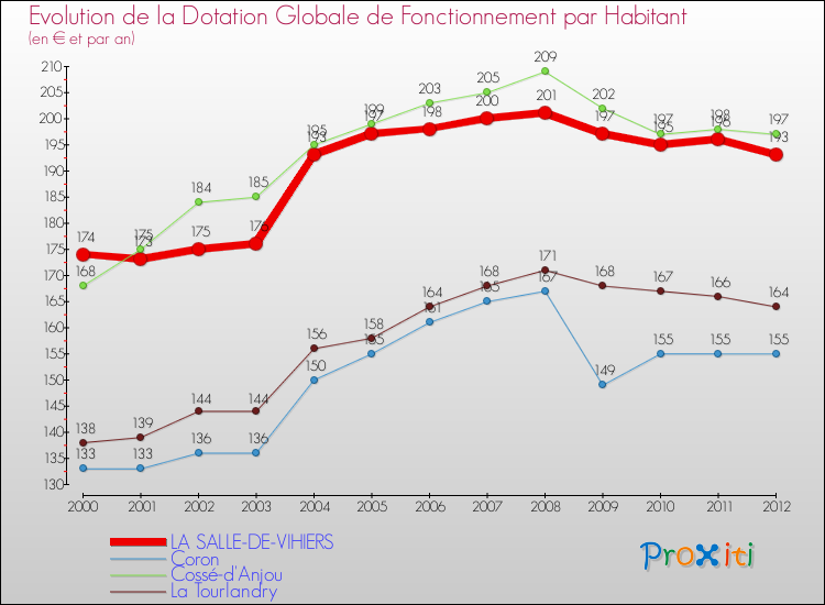 Evolution et montant de la dotation globale de fonctionnement par Habitant pour LA SALLE-DE-VIHIERS et les communes proches Comparaison des dotations globales de fonctionnement par habitant pour LA SALLE-DE-VIHIERS et les communes voisines
