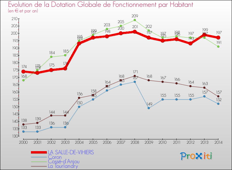 Evolution et montant de la dotation globale de fonctionnement par Habitant pour LA SALLE-DE-VIHIERS et les communes proches de 2000 à 2014. Comparaison des dotations globales de fonctionnement par habitant pour LA SALLE-DE-VIHIERS et les communes voisines de 2000 à 2014.