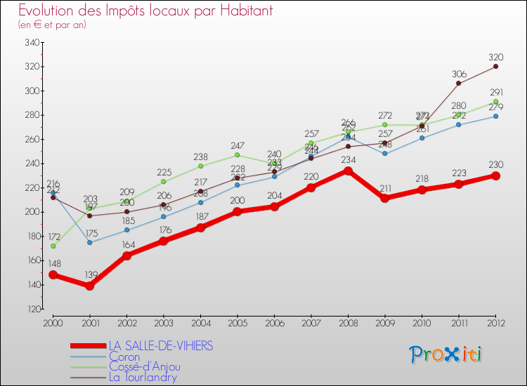 Evolution et montant des impôts locaux par Habitant pour LA SALLE-DE-VIHIERS et les communes proches Comparaison des impôts locaux par habitant pour LA SALLE-DE-VIHIERS et les communes voisines
