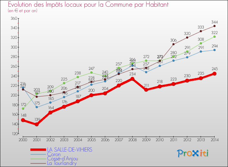 Evolution et montant des impôts locaux par Habitant pour LA SALLE-DE-VIHIERS et les communes proches de 2000 à 2014 Comparaison des impôts locaux par habitant pour LA SALLE-DE-VIHIERS et les communes voisines de 2000 à 2014