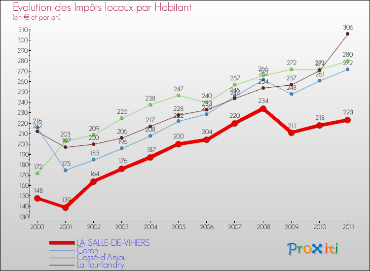 Evolution et montant des impôts locaux par Habitant pour LA SALLE-DE-VIHIERS et les communes proches Comparaison des impôts locaux par habitant pour LA SALLE-DE-VIHIERS et les communes voisines