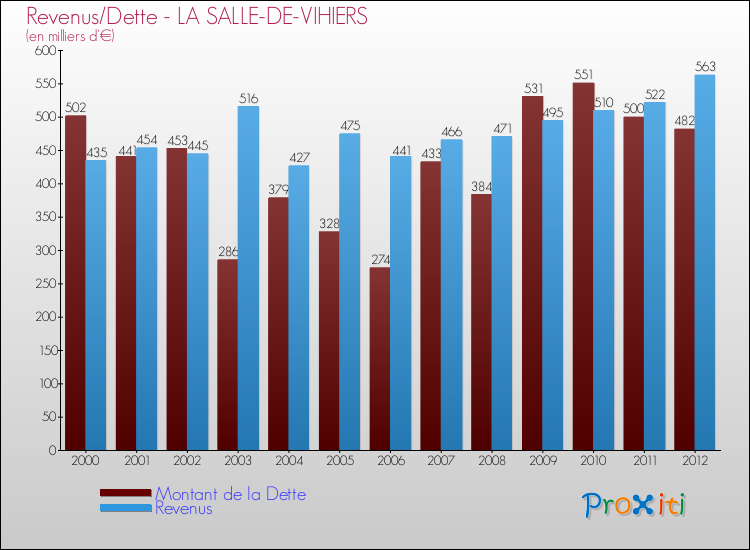 Evolution comparée de la dette et des revenus pour la commune de LA SALLE-DE-VIHIERS de 2000 à 2012 Comparaison de la dette et des revenus pour LA SALLE-DE-VIHIERS de 2000 à 2012
